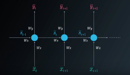 _The RNN Unfolded Model_